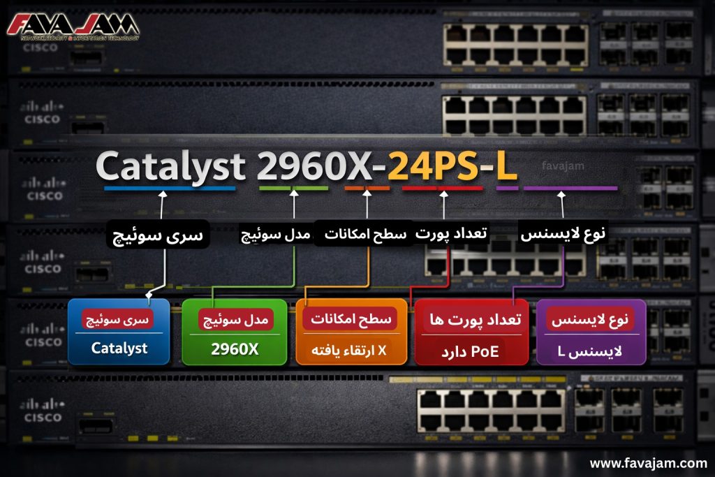 آموزش کامل خواندن پارت نامبر سوئیچ سیسکو